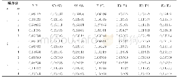 表4 不同边界条件下抛物壳-圆柱壳-球壳结构自由振动特性