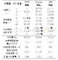 表1 3种近似模型优化结果对比