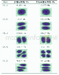 表3 固有频率和振型的比较（±45°铺层）