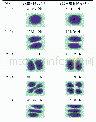 表4 固有频率和振型的比较（+45°铺层）