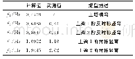 《表2 实测及计算的固有频率值》