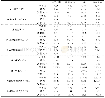 表2 16×104 m3 LNG储罐抗震地震响应峰值