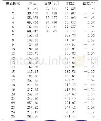 表1 固支椭圆形板无量纲频率参数Ω