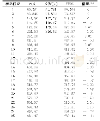 表2 固支矩形板无量纲频率参数Ω