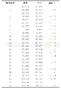 表3 固支马蹄形板无量纲频率参数Ω