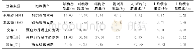 表2 静立单人-梁式结构竖向相互作用试验信息统计