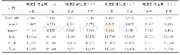 表8 区间模型下求得的固有频率范围/Hz