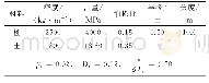《表1 资料与方法结果：水平振动桩周围半无限空间土体受迫振动响应理论解》