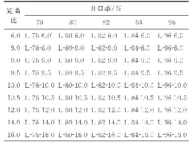 表3 典型Π型裸梁断面工况参数表