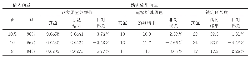 表6 基于广义RBF网络Π型裸梁涡振性能预测结果