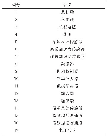 表4 实验系统组成：非线性电磁振动能量采集的辨识研究