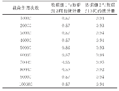 《表3 实例检验统计量：数据驱动下孪生贝叶斯理论非齐次泊松过程的结构损伤评估方法》