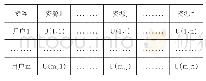 表1 用户-项目评分矩阵表