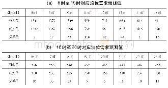 《表3 选定特殊活动日8时至23时LSTM模型短时泊位需求预测结果》