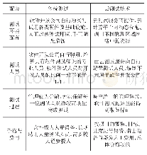 表1 云测试技术与传统测试差异性