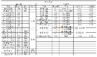 表1 PLC I/O分配表