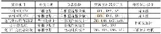 《表1实验项目模式转换实现方法》