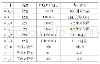 《表1 人机界面元件表：基于信捷PLC的工作台自动往返控制实验开发与设计》