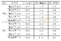 表1 电压数据：智能百叶窗蓄电池充放电控制系统的设计