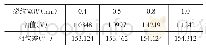 表2 不同裂纹宽度对输出信号的影响(裂纹深度均为1.0mm)