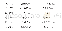 表1 节能发电优化调度和传统的优化调度对比结果