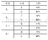 表2 男女生比例：基于大数据的大学生健康数据分析与处理系统设计