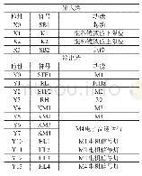 表1 I/O地址分配表：基于三菱PLC的混料罐控制系统的设计与实现