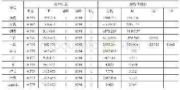 表3 日最低负荷与平均气温的回归参数