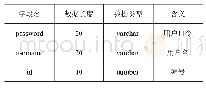 表1 用户基本信息表：基于计算机网络的高铁客运乘务排班信息系统研究