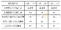 《表1 电缆明火实验火灾探测器报警时间》