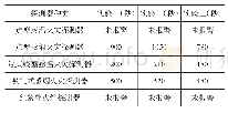 《表2 电缆阴燃实验火灾探测器报警时间》