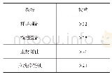 表1 指标层权重划分：以状态评价为基础的输电线路运维检测自动管理平台设计