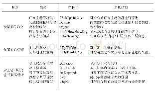 表1 主要服务功能设计：基于SOA的安全控制台软件系统设计