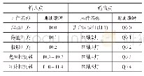 表1 I/O地址分配表：基于PLC教室智能照明控制系统设计