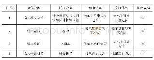 表1 系部信息输入测试：基于“互联网+”平台的高校创业就业指导平台设计