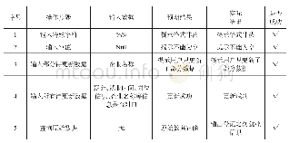 表2 就业信息编辑测试：基于“互联网+”平台的高校创业就业指导平台设计