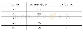 表3 系统性能测试：基于“互联网+”平台的高校创业就业指导平台设计