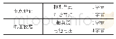 表1 信息包：基于Zigbee网络协议的工业用电一体化监控系统研究