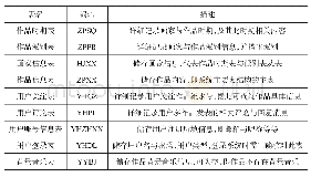 表1 表结构：基于高中生审美判断力培养的美术作品鉴赏系统设计