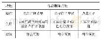 表4 作品删除功能测试：基于高中生审美判断力培养的美术作品鉴赏系统设计