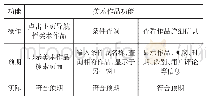 表5 美术作品功能测试：基于高中生审美判断力培养的美术作品鉴赏系统设计