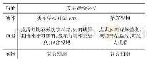 《表6 美术学习功能测试：基于高中生审美判断力培养的美术作品鉴赏系统设计》