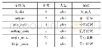 表3 专业基本信息表：基于云端服务器的专业实训平台建设