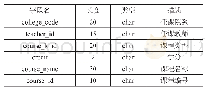 表7 课程信息表：基于云端服务器的专业实训平台建设