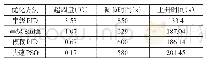 表3 正常工况性能指标汇总表