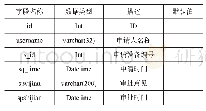 《表5 设备借用申请表：贪心算法在科研仪器共享系统中的应用》