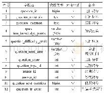 表1 数值模拟参数：一种抽题考试系统设计