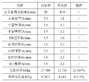 表3 龙骨优化结果：自转旋翼机龙骨多目标优化设计