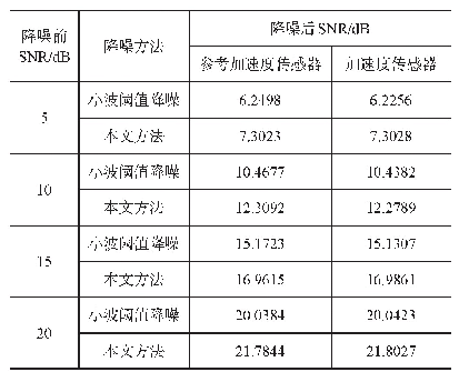 表1 不同SNR下信号降噪结果