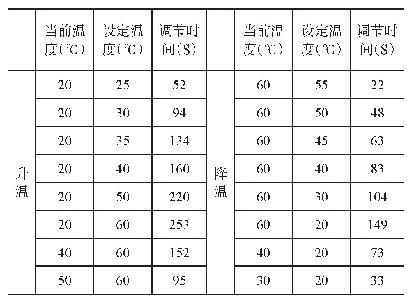 表1 温控数据表：智能艾灸系统